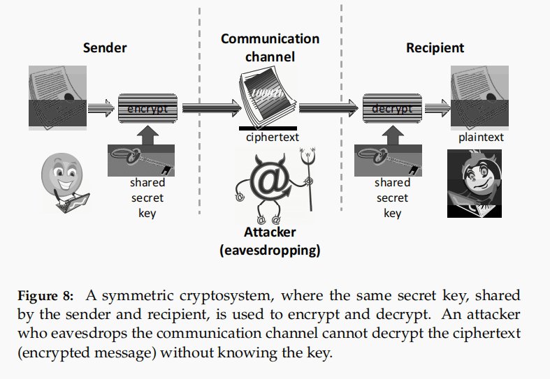 Symmetric / Shared Key Cryptosystem