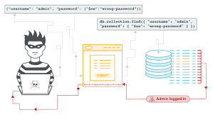 Main culprit behind NoSQL injection (MongoDB)